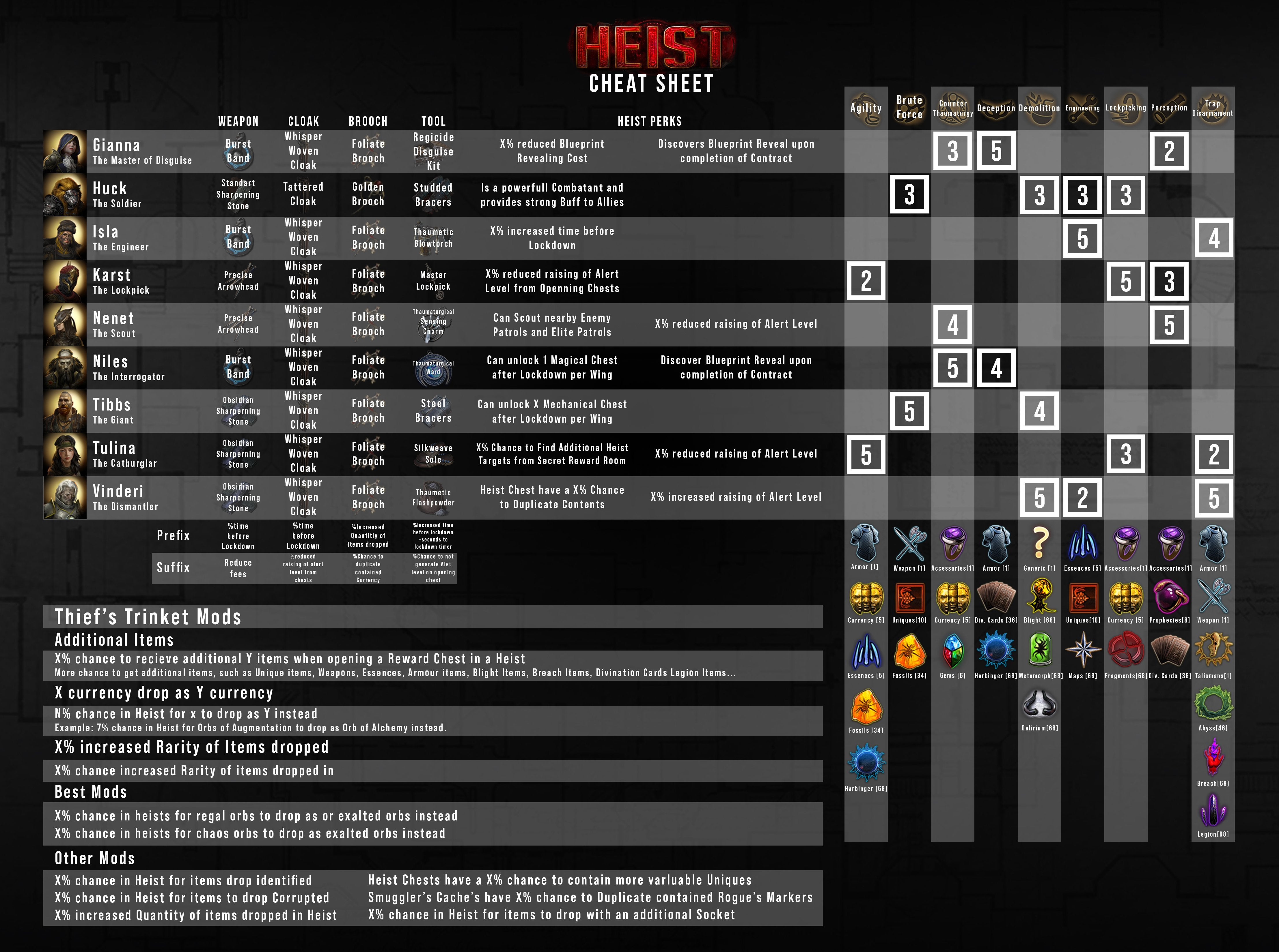 Path Of Exile Cheat Sheet By Emeria Path Of Exile Cheat Sheet By Emeria